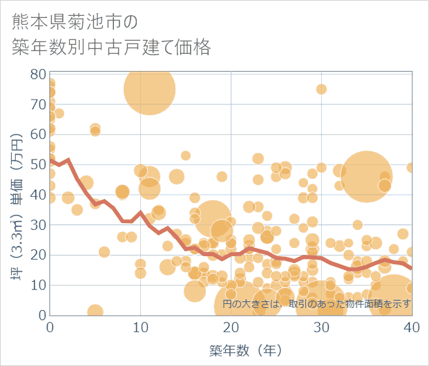 熊本県菊池市の築年数別の中古戸建て坪単価