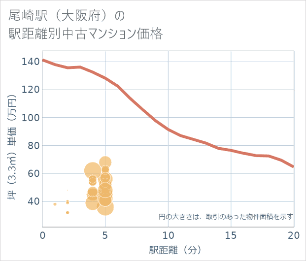 尾崎駅(大阪府)の徒歩距離別の中古マンション坪単価