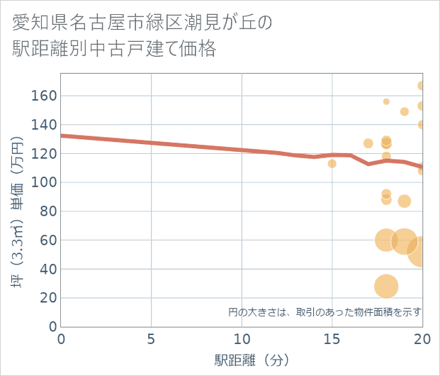 愛知県名古屋市緑区潮見が丘の徒歩距離別の中古戸建て坪単価