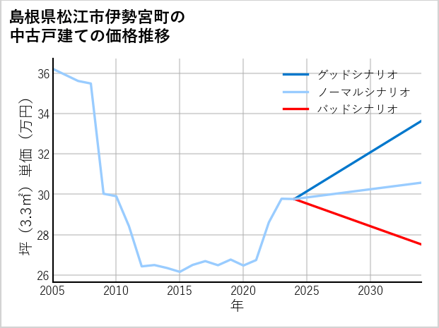 島根県松江市伊勢宮町の中古戸建て価格推移
