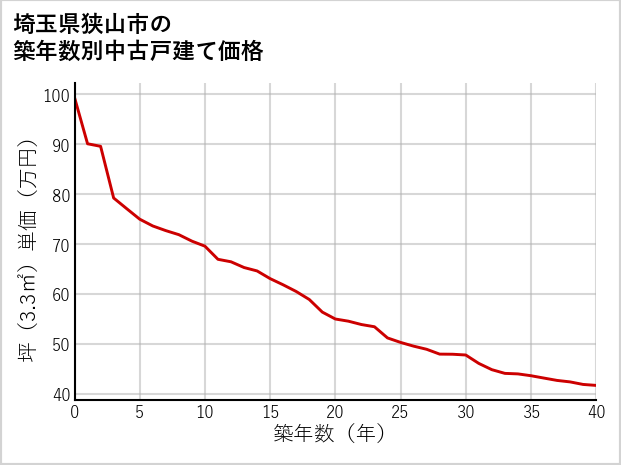 埼玉県狭山市の築年数別の中古戸建て坪単価