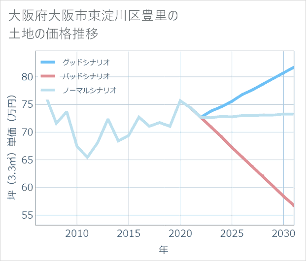 大阪府大阪市東淀川区豊里の土地価格推移