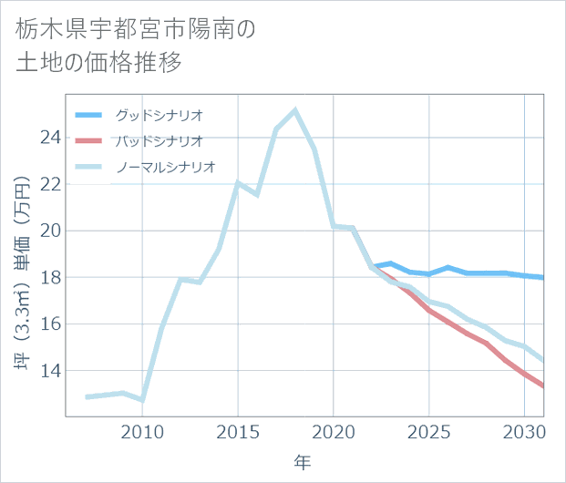 栃木県宇都宮市陽南の土地価格推移
