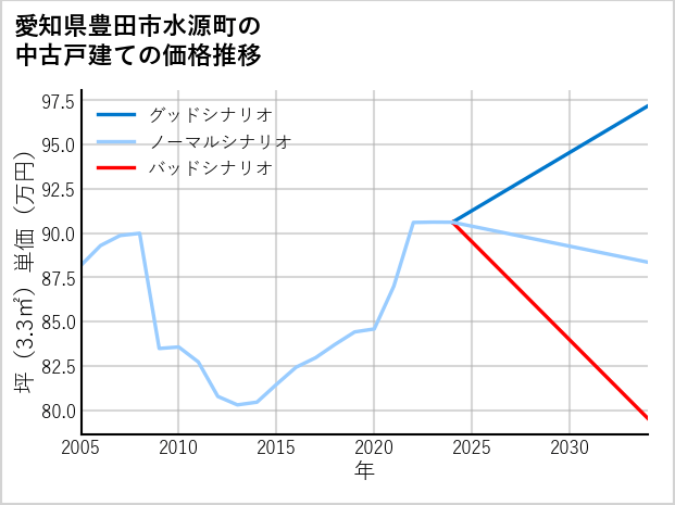 愛知県豊田市水源町の中古戸建て価格推移