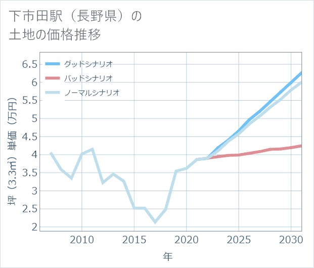 下市田駅(長野県)の土地価格推移