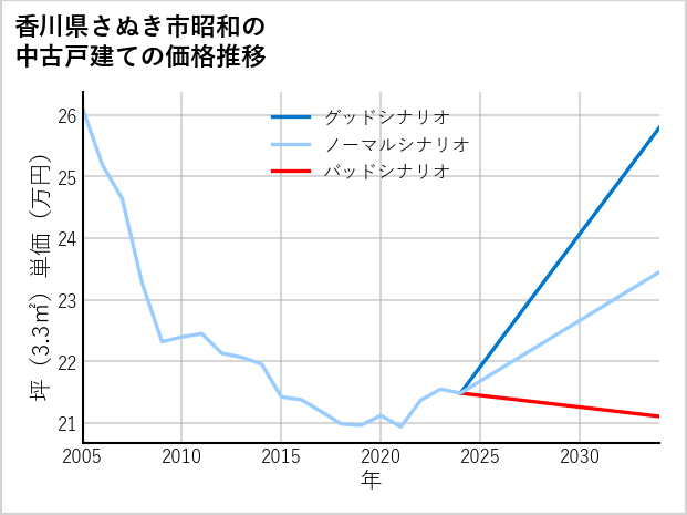 香川県さぬき市昭和の中古戸建て価格推移