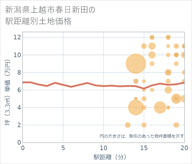新潟県上越市春日新田の徒歩距離別の土地坪単価