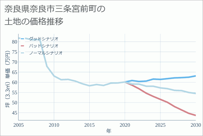 奈良県奈良市三条宮前町の土地価格推移