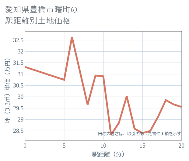 愛知県豊橋市曙町の徒歩距離別の土地坪単価