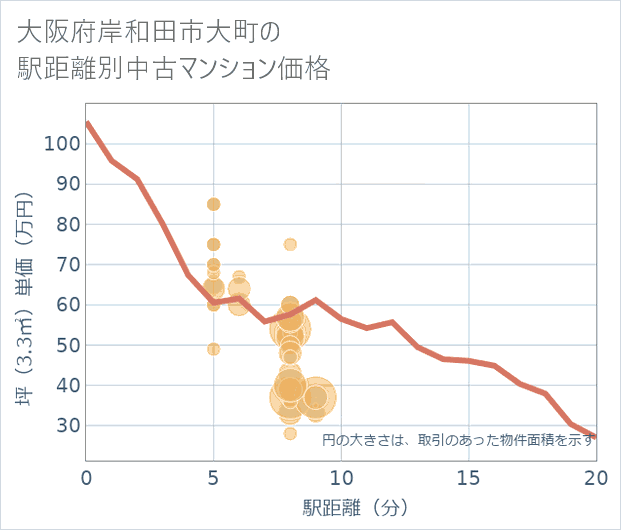大阪府岸和田市大町の徒歩距離別の中古マンション坪単価