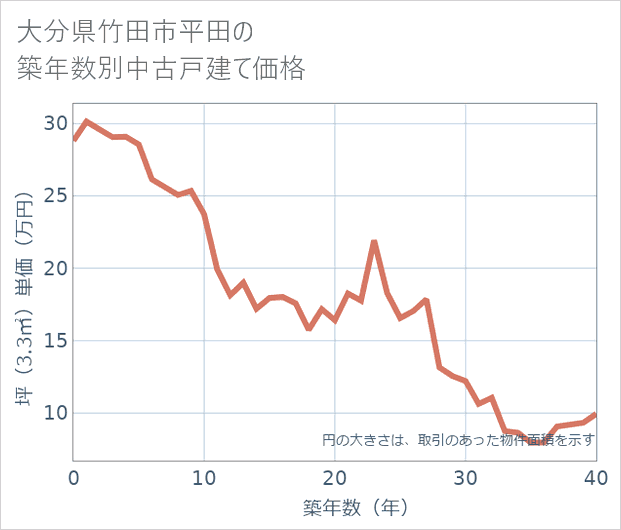 大分県竹田市平田の築年数別の中古戸建て坪単価