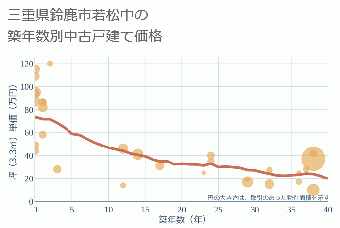 三重県鈴鹿市若松中の築年数別の中古戸建て坪単価