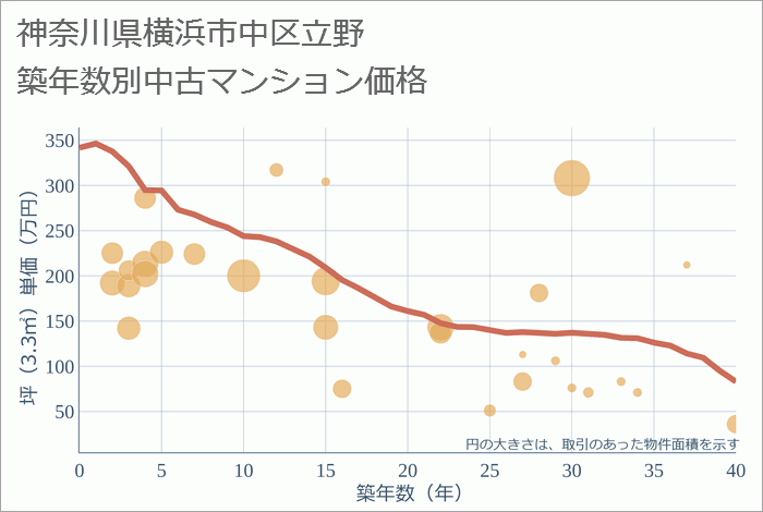 神奈川県横浜市中区立野の築年数別の中古マンション坪単価