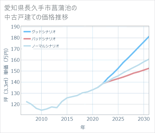愛知県長久手市菖蒲池の中古戸建て価格推移