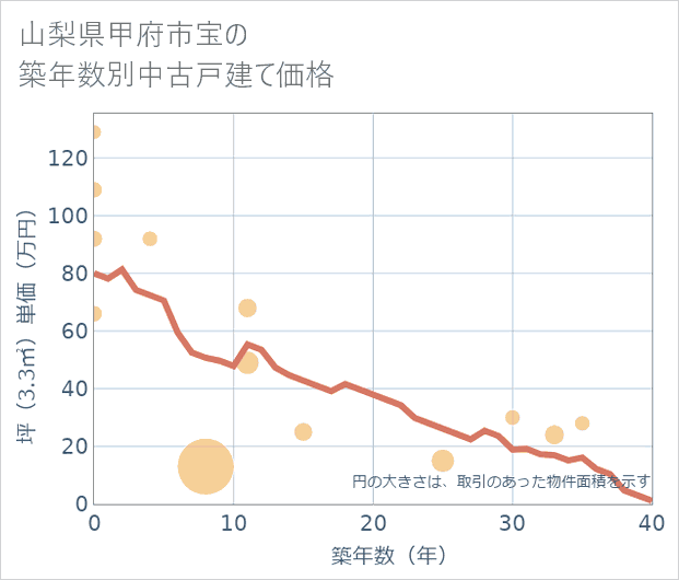 山梨県甲府市宝の築年数別の中古戸建て坪単価
