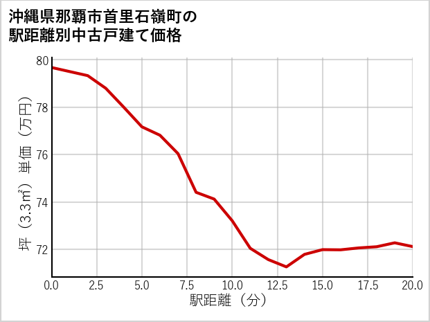 沖縄県那覇市首里石嶺町の徒歩距離別の中古戸建て坪単価