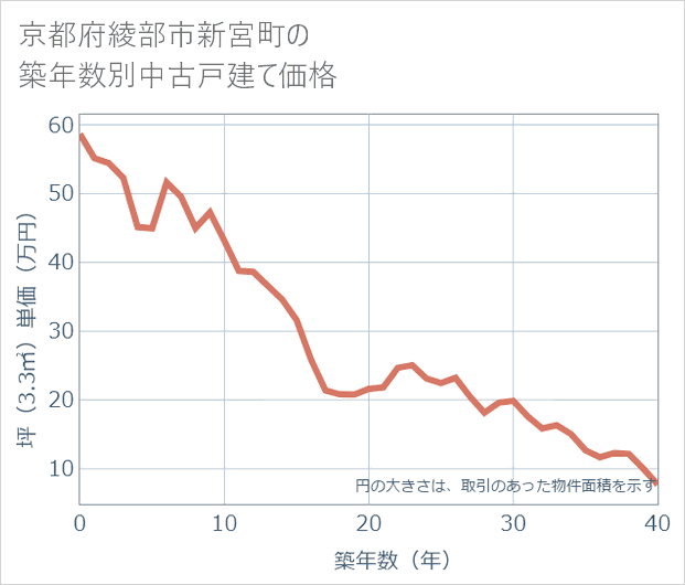 京都府綾部市新宮町の築年数別の中古戸建て坪単価