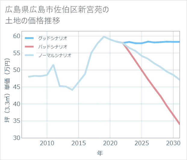 広島県広島市佐伯区新宮苑の土地価格推移