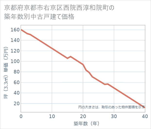 京都府京都市右京区西院西淳和院町の築年数別の中古戸建て坪単価