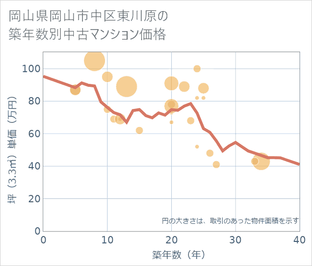 岡山県岡山市中区東川原の築年数別の中古マンション坪単価