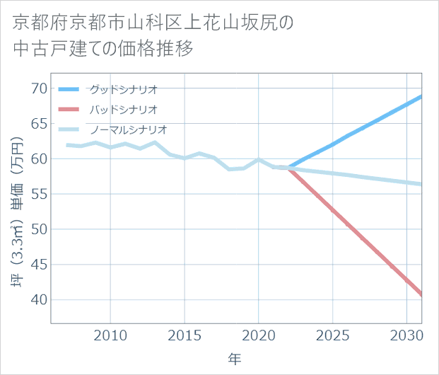 京都府京都市山科区上花山坂尻の中古戸建て価格推移