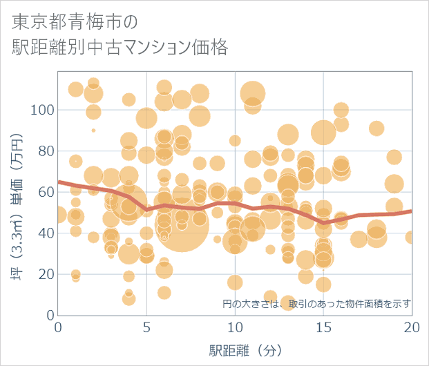 東京都青梅市の徒歩距離別の中古マンション坪単価