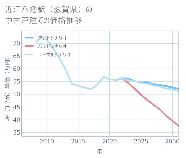 近江八幡駅(滋賀県)の中古戸建て価格推移