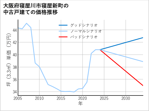 大阪府寝屋川市寝屋新町の中古戸建て価格推移