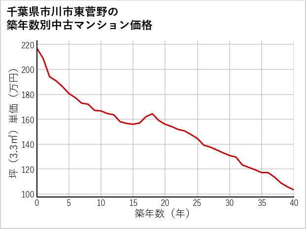 千葉県市川市東菅野の築年数別の中古マンション坪単価
