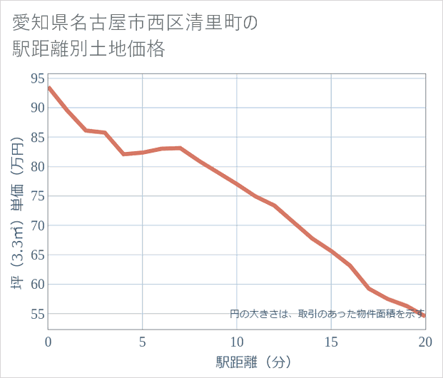 愛知県名古屋市西区清里町の徒歩距離別の土地坪単価