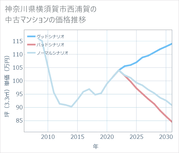 神奈川県横須賀市西浦賀の中古マンション価格推移