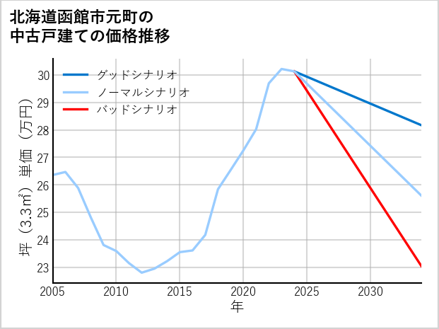 北海道函館市元町の中古戸建て価格推移