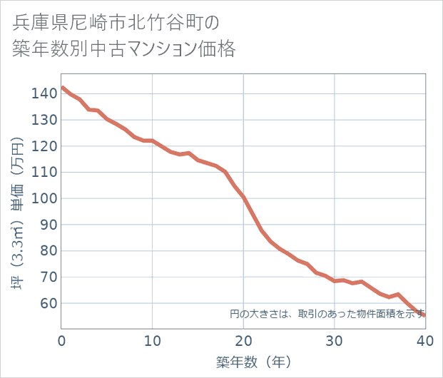 兵庫県尼崎市北竹谷町の築年数別の中古マンション坪単価