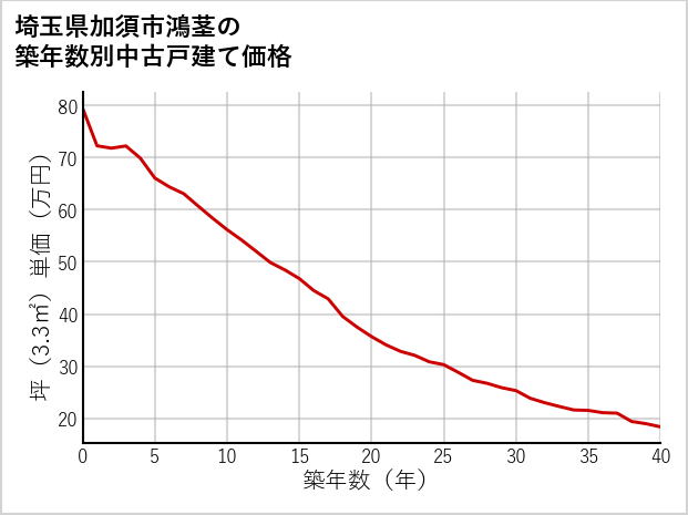 埼玉県加須市鴻茎の築年数別の中古戸建て坪単価