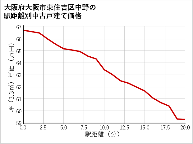 大阪府大阪市東住吉区中野の徒歩距離別の中古戸建て坪単価