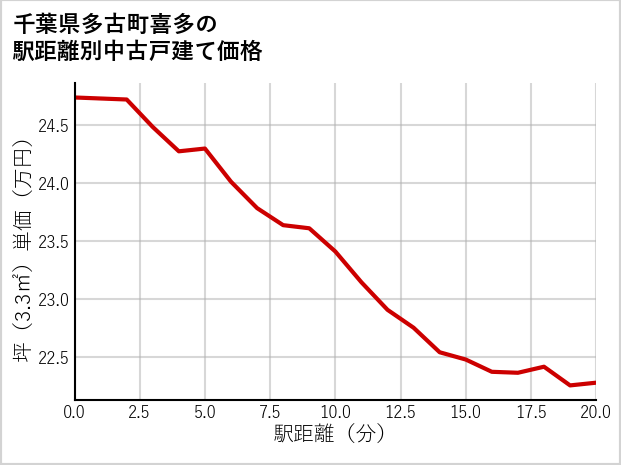 千葉県多古町喜多の徒歩距離別の中古戸建て坪単価