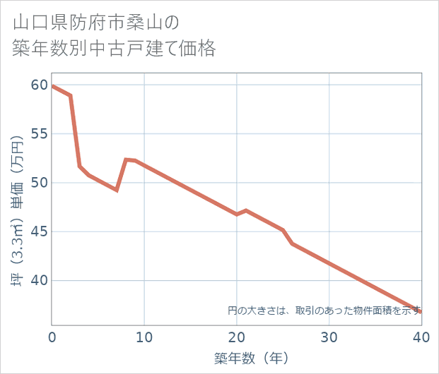 山口県防府市桑山の築年数別の中古戸建て坪単価
