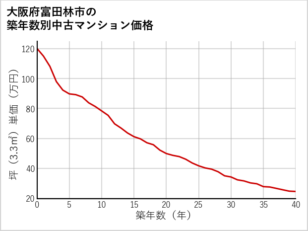 大阪府富田林市の築年数別の中古マンション坪単価