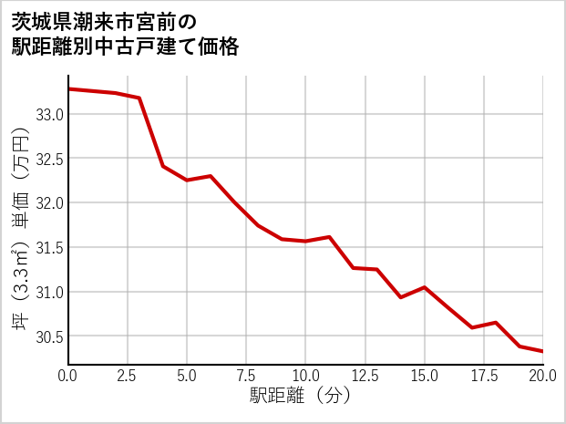 茨城県潮来市宮前の徒歩距離別の中古戸建て坪単価