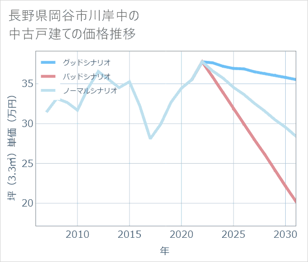 長野県岡谷市川岸中の中古戸建て価格推移