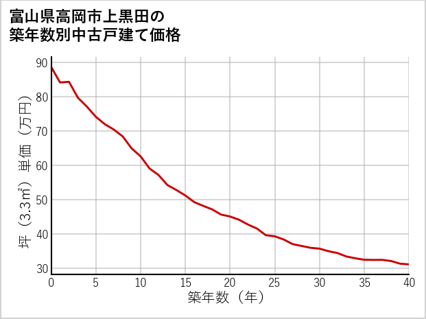 富山県高岡市上黒田の築年数別の中古戸建て坪単価