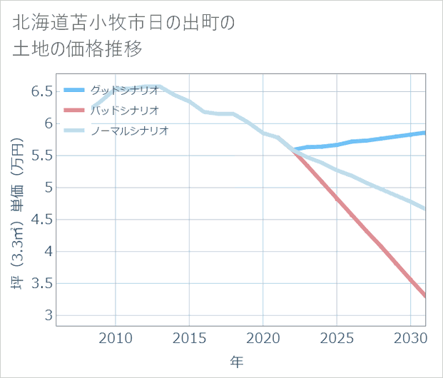 北海道苫小牧市日の出町の土地価格推移