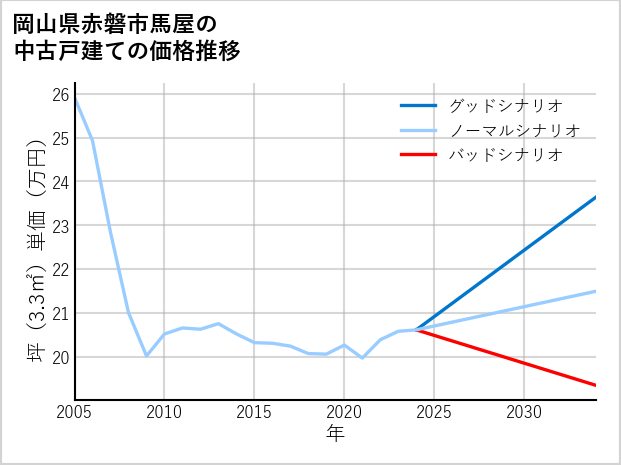 岡山県赤磐市馬屋の中古戸建て価格推移