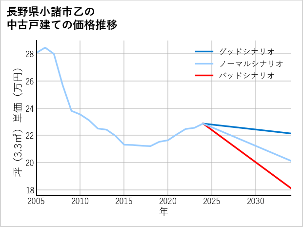 長野県小諸市乙の中古戸建て価格推移