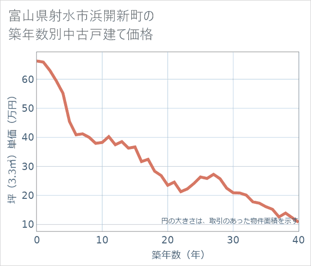 富山県射水市浜開新町の築年数別の中古戸建て坪単価