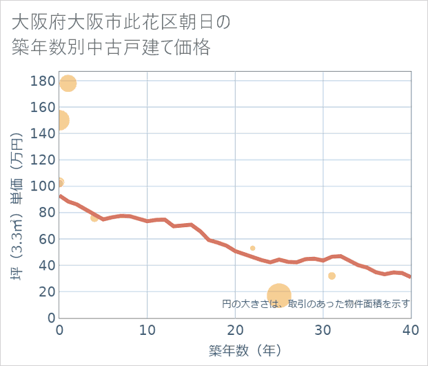 大阪府大阪市此花区朝日の築年数別の中古戸建て坪単価
