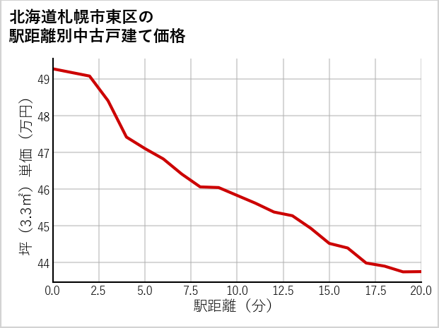 北海道札幌市東区の徒歩距離別の中古戸建て坪単価