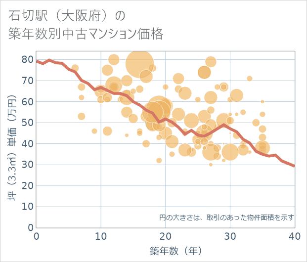石切駅(大阪府)の築年数別の中古マンション坪単価