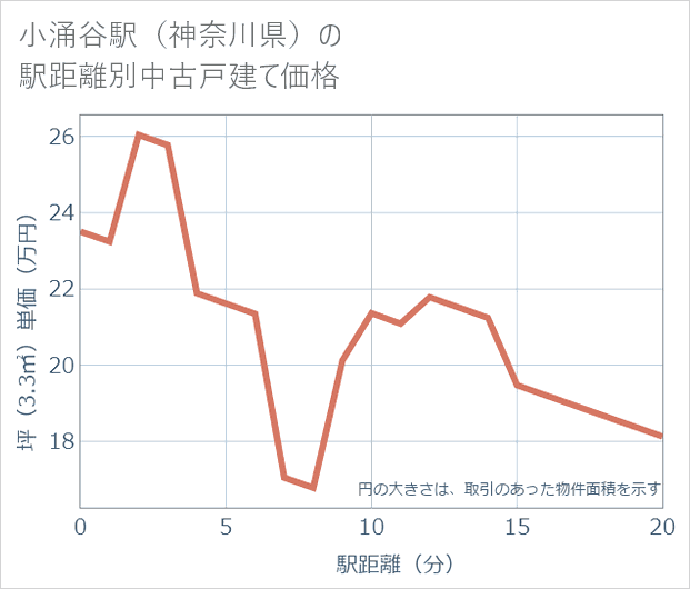 小涌谷駅(神奈川県)の徒歩距離別の中古戸建て坪単価