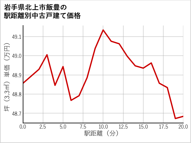 岩手県北上市飯豊の徒歩距離別の中古戸建て坪単価